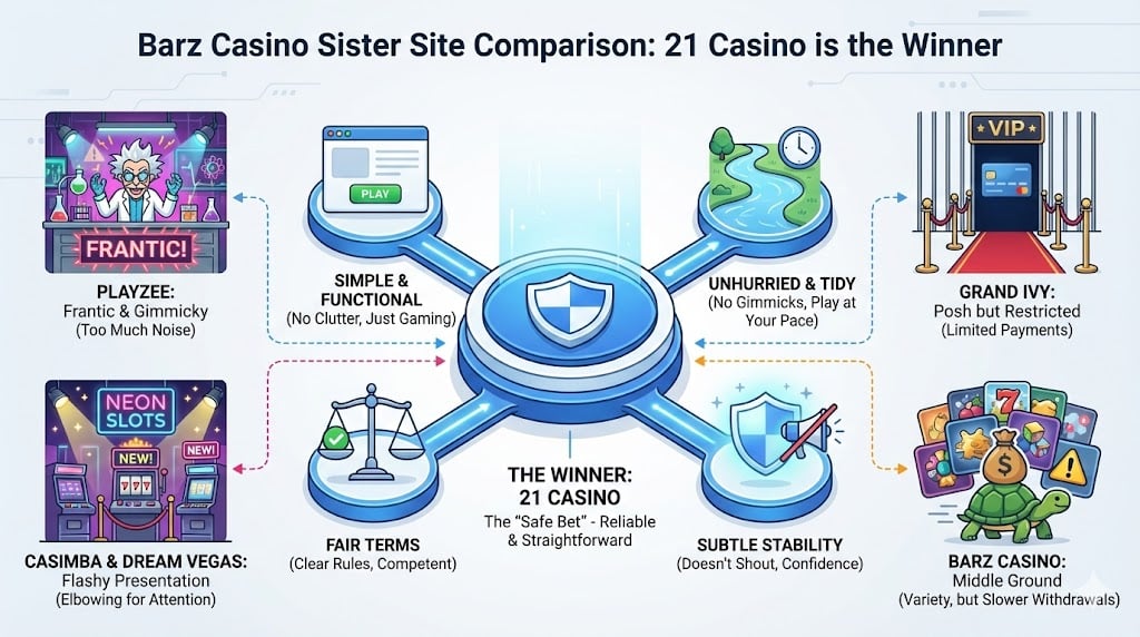 barz casino sister sites compared